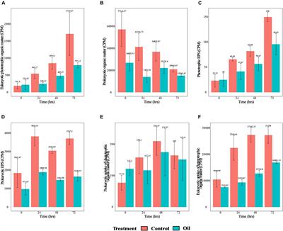 The Interplay of Phototrophic and Heterotrophic Microbes Under Oil Exposure: A Microcosm Study